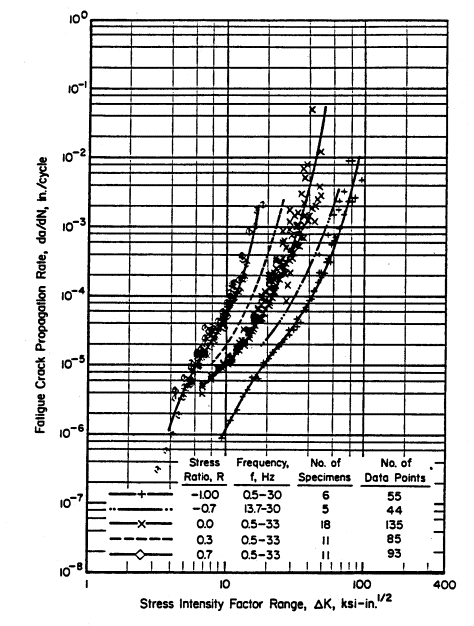 AFGROW (Air Force Growth) Fracture Mechanics and Fatigue Crack Growth  Analysis Software